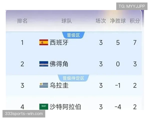 世界杯H组收官：西班牙与佛得角晋级淘汰赛